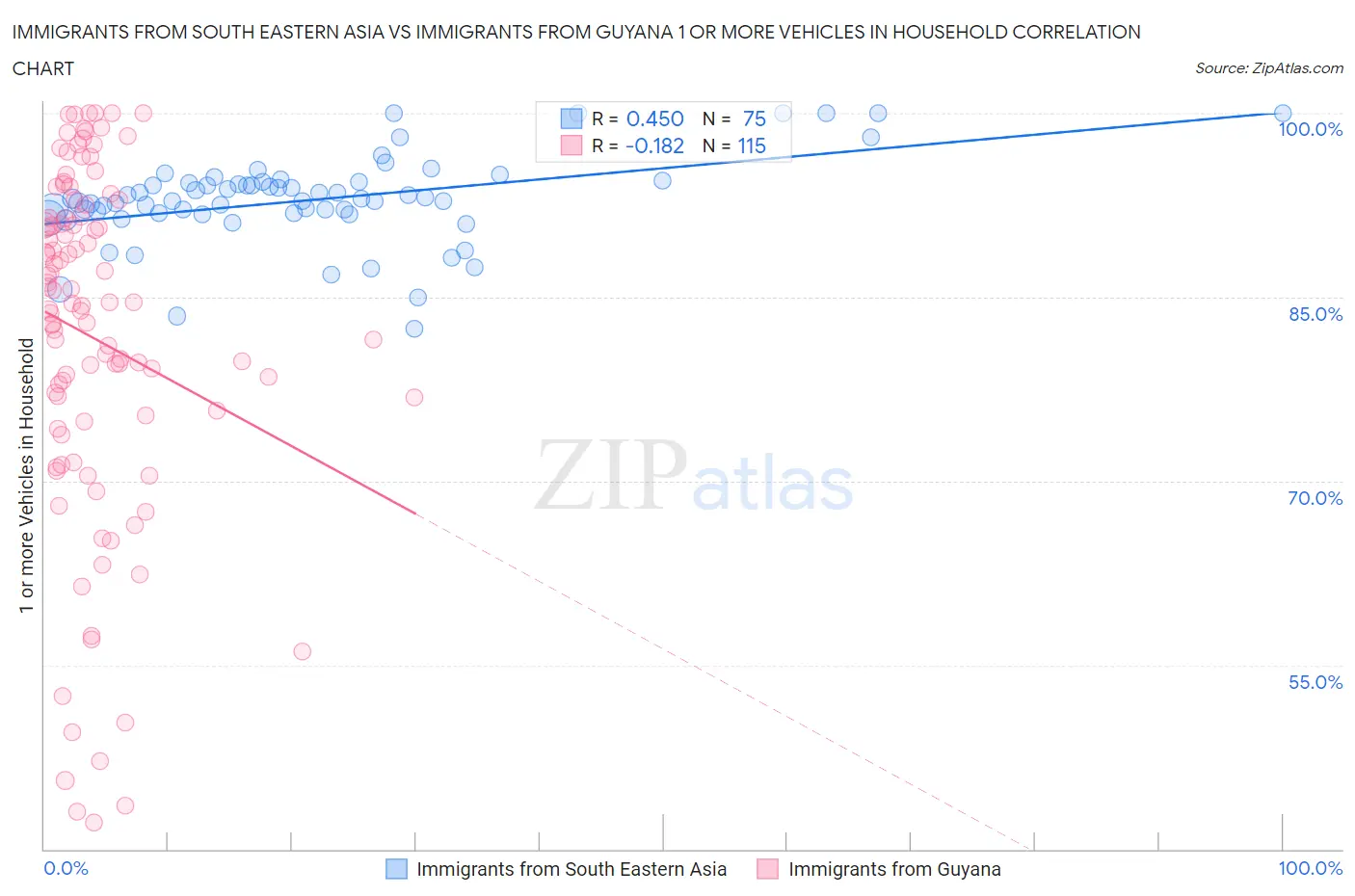 Immigrants from South Eastern Asia vs Immigrants from Guyana 1 or more Vehicles in Household