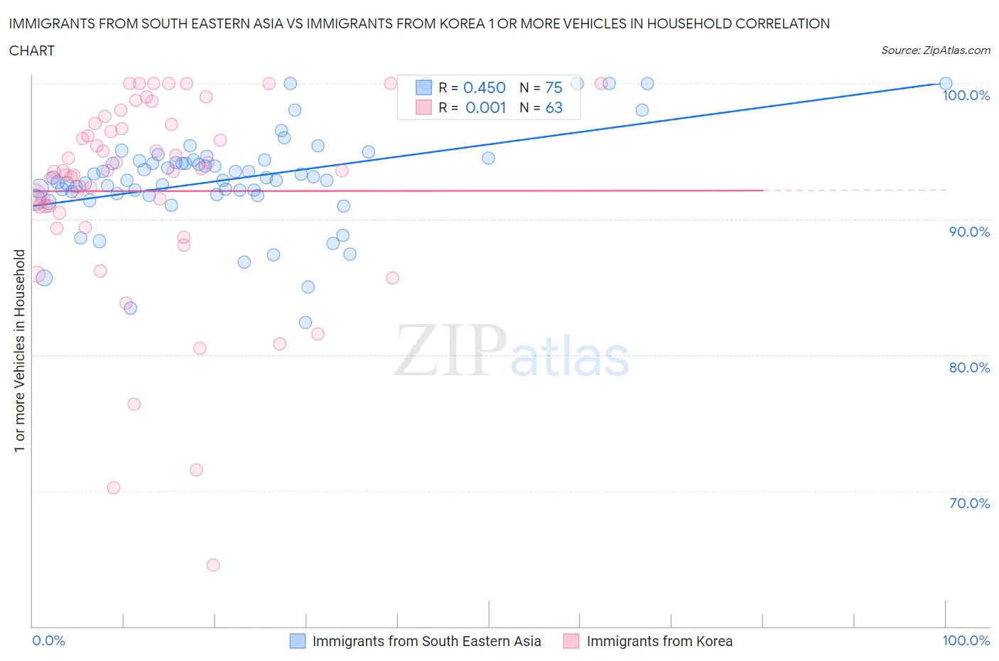 Immigrants from South Eastern Asia vs Immigrants from Korea 1 or more Vehicles in Household