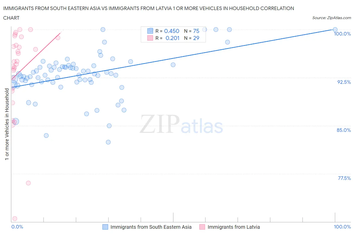 Immigrants from South Eastern Asia vs Immigrants from Latvia 1 or more Vehicles in Household