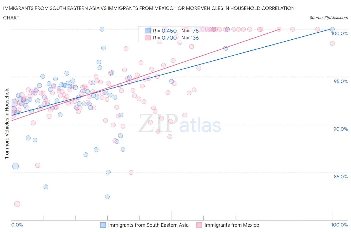 Immigrants from South Eastern Asia vs Immigrants from Mexico 1 or more Vehicles in Household