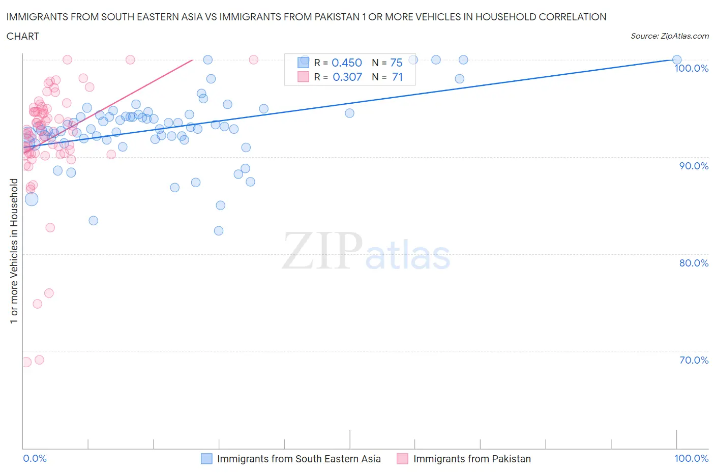 Immigrants from South Eastern Asia vs Immigrants from Pakistan 1 or more Vehicles in Household