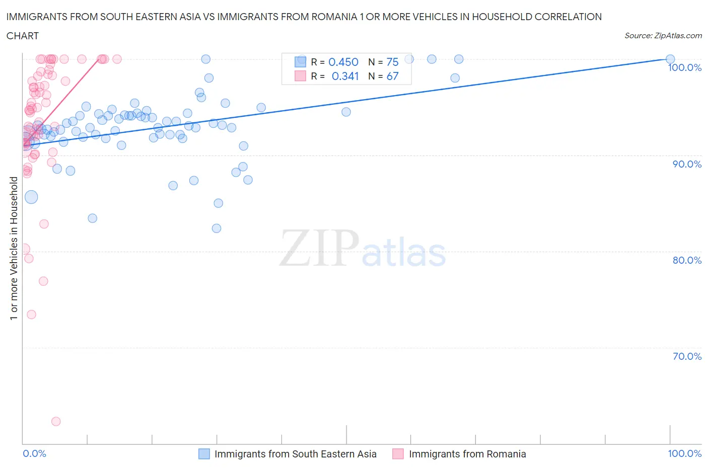 Immigrants from South Eastern Asia vs Immigrants from Romania 1 or more Vehicles in Household