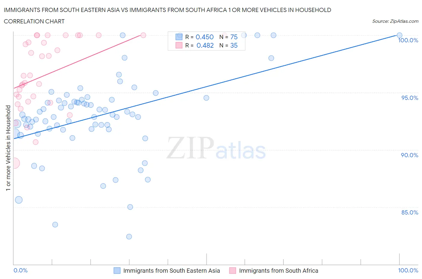 Immigrants from South Eastern Asia vs Immigrants from South Africa 1 or more Vehicles in Household