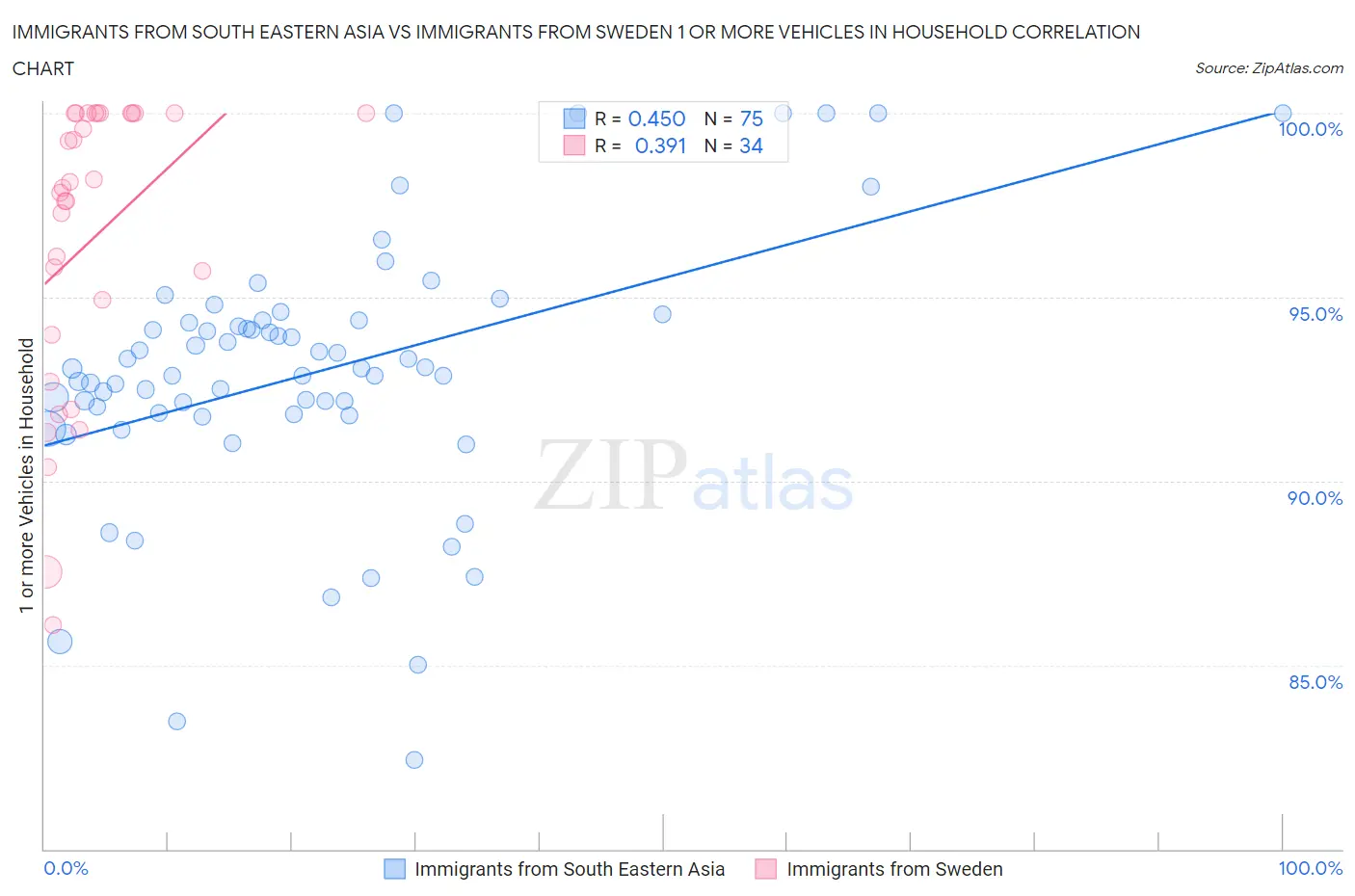 Immigrants from South Eastern Asia vs Immigrants from Sweden 1 or more Vehicles in Household