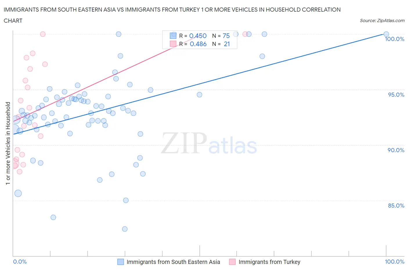 Immigrants from South Eastern Asia vs Immigrants from Turkey 1 or more Vehicles in Household