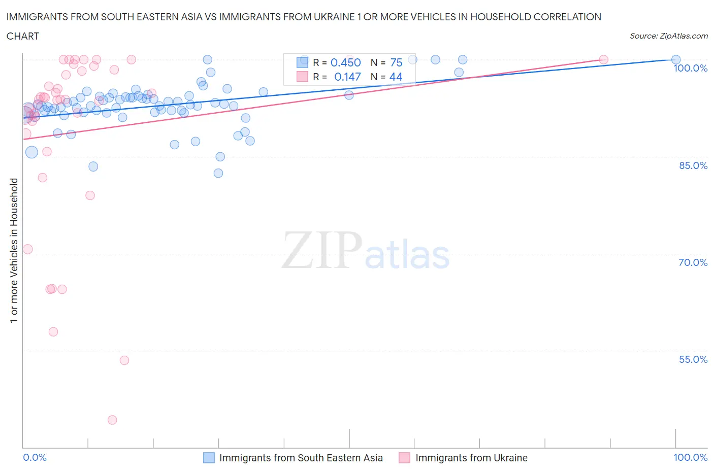 Immigrants from South Eastern Asia vs Immigrants from Ukraine 1 or more Vehicles in Household