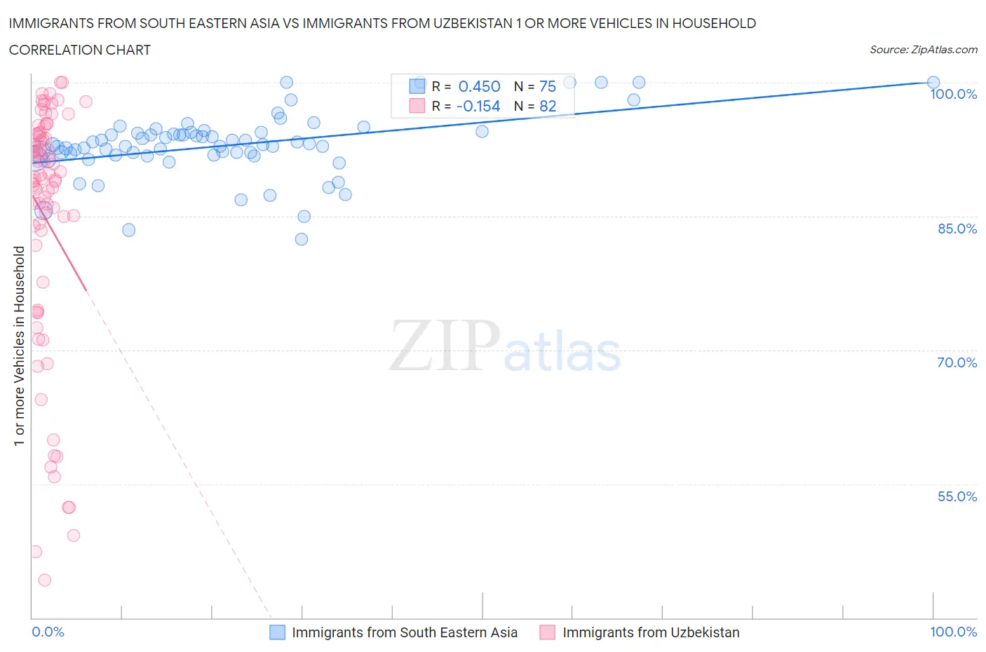 Immigrants from South Eastern Asia vs Immigrants from Uzbekistan 1 or more Vehicles in Household