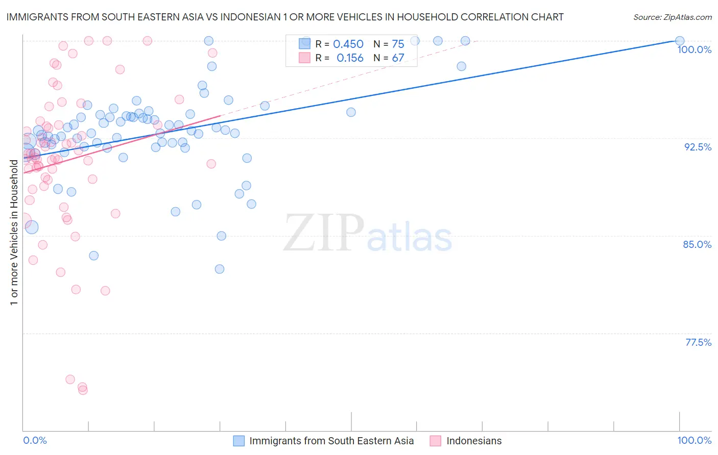 Immigrants from South Eastern Asia vs Indonesian 1 or more Vehicles in Household