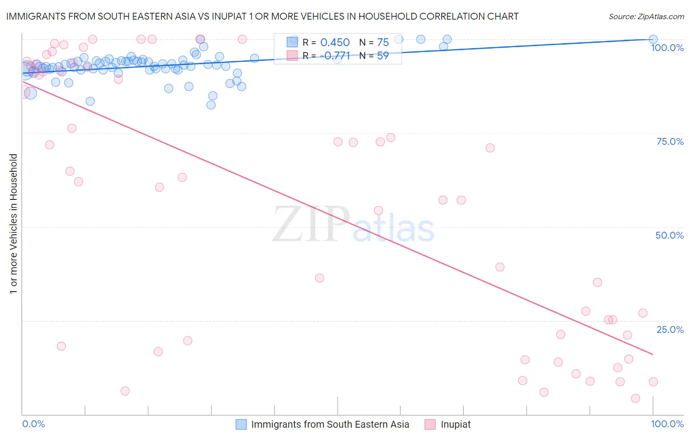 Immigrants from South Eastern Asia vs Inupiat 1 or more Vehicles in Household