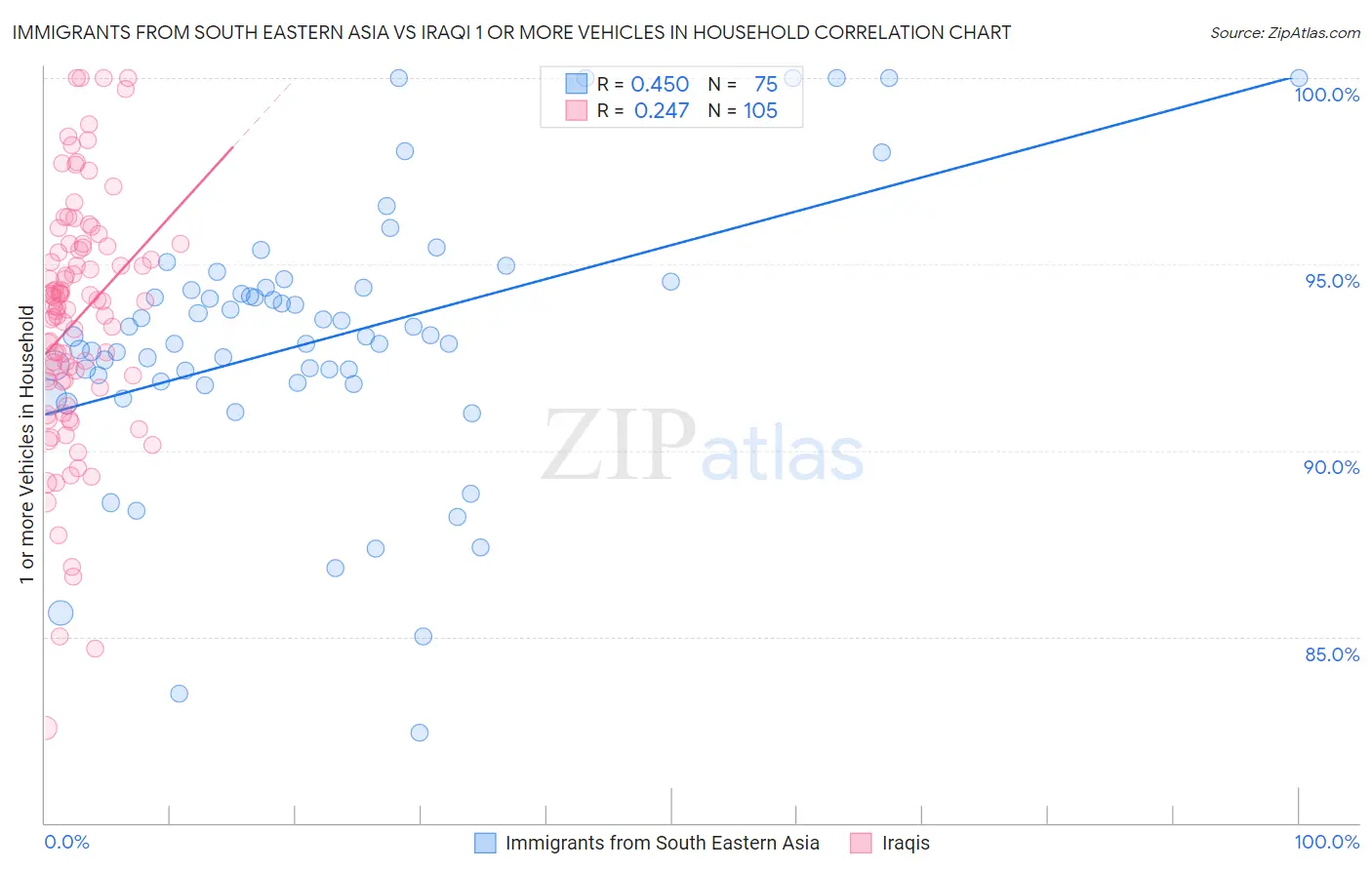 Immigrants from South Eastern Asia vs Iraqi 1 or more Vehicles in Household