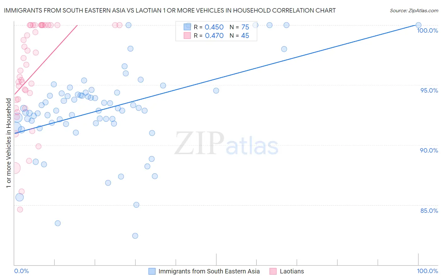 Immigrants from South Eastern Asia vs Laotian 1 or more Vehicles in Household