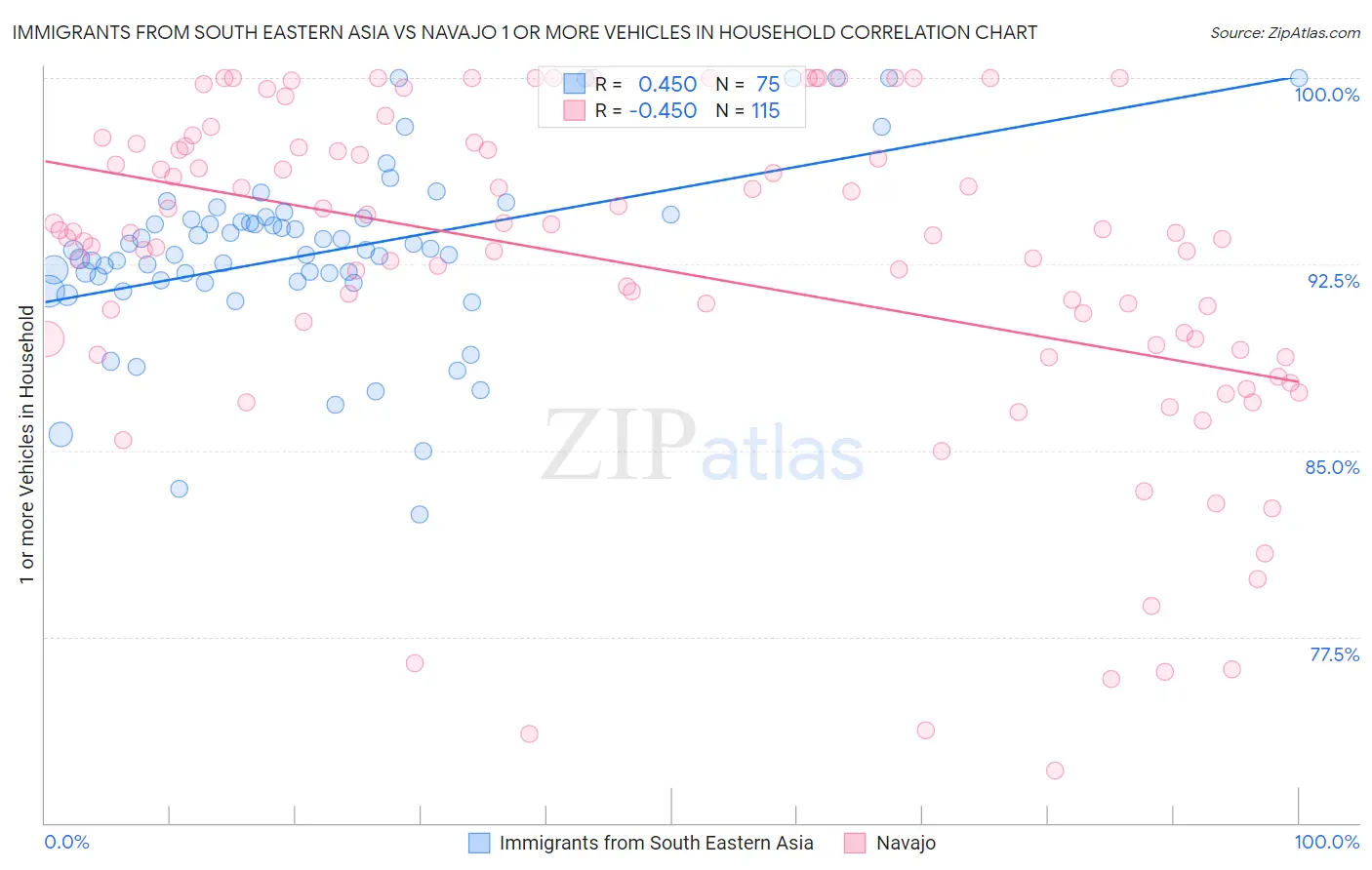 Immigrants from South Eastern Asia vs Navajo 1 or more Vehicles in Household