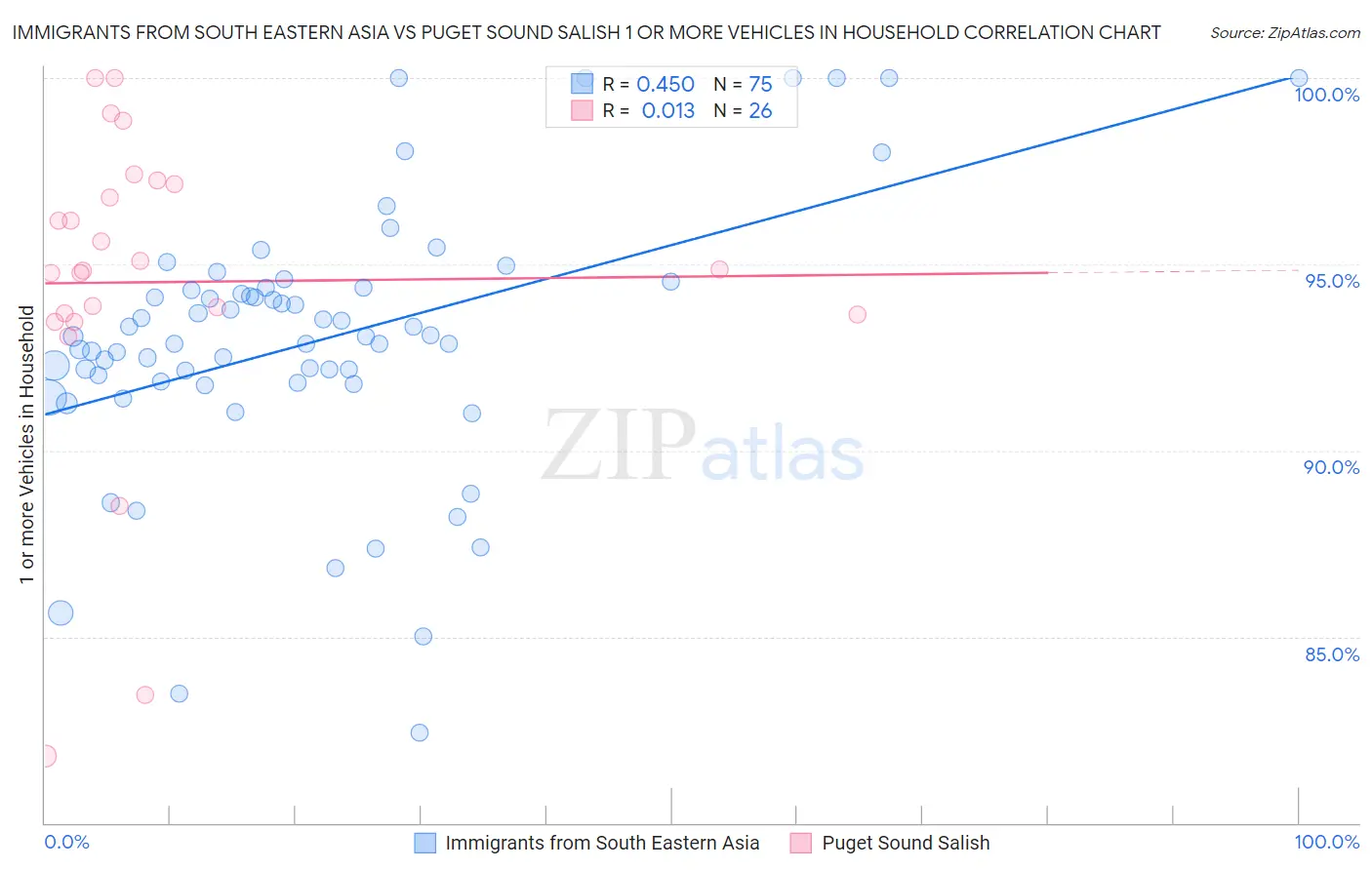 Immigrants from South Eastern Asia vs Puget Sound Salish 1 or more Vehicles in Household