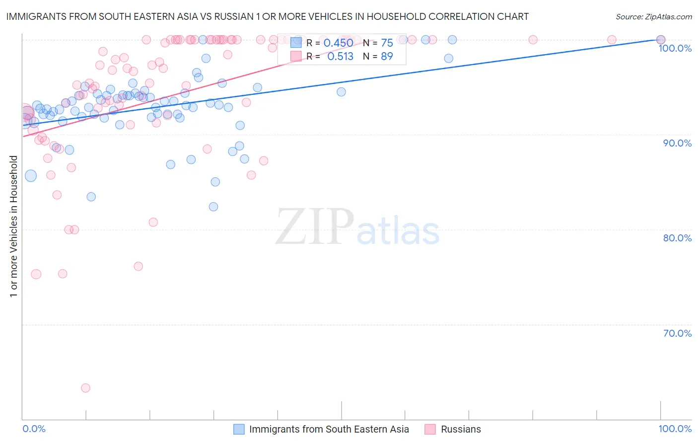 Immigrants from South Eastern Asia vs Russian 1 or more Vehicles in Household