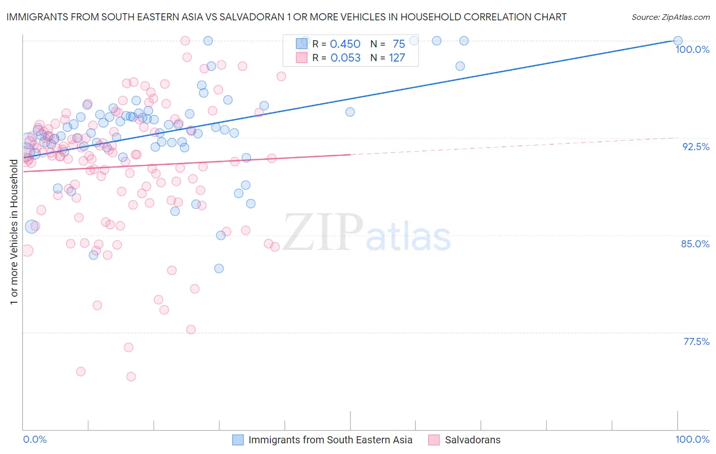 Immigrants from South Eastern Asia vs Salvadoran 1 or more Vehicles in Household