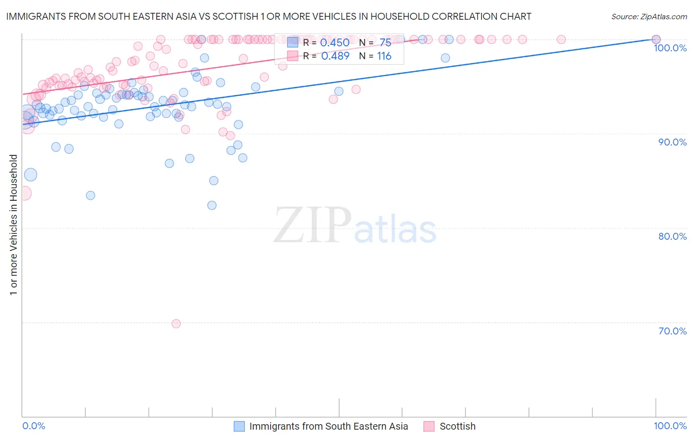 Immigrants from South Eastern Asia vs Scottish 1 or more Vehicles in Household