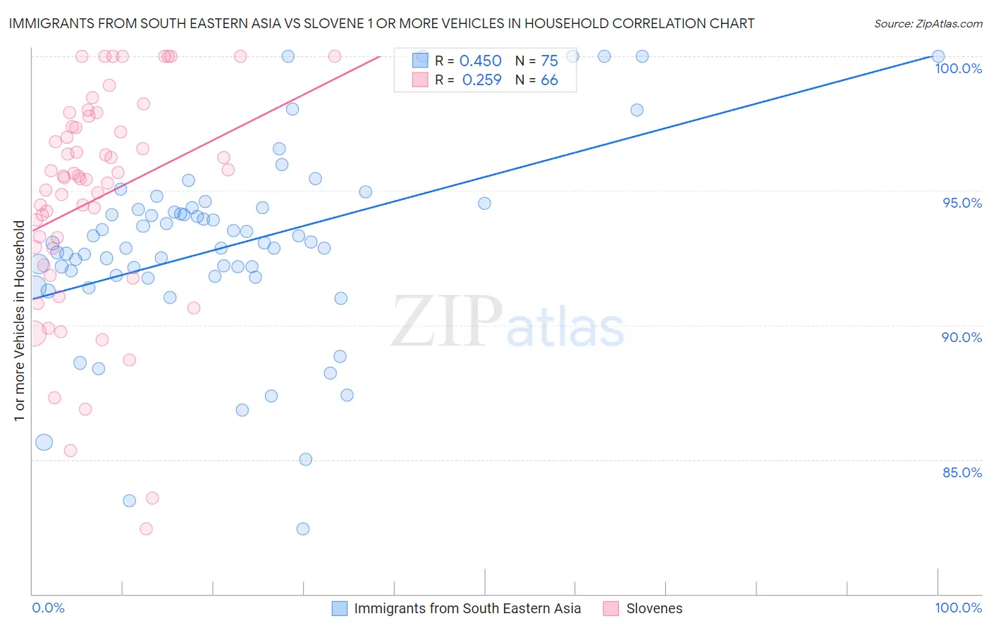 Immigrants from South Eastern Asia vs Slovene 1 or more Vehicles in Household