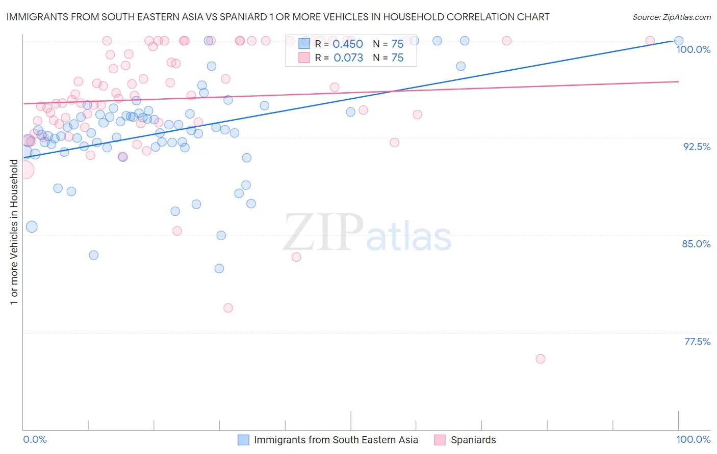 Immigrants from South Eastern Asia vs Spaniard 1 or more Vehicles in Household