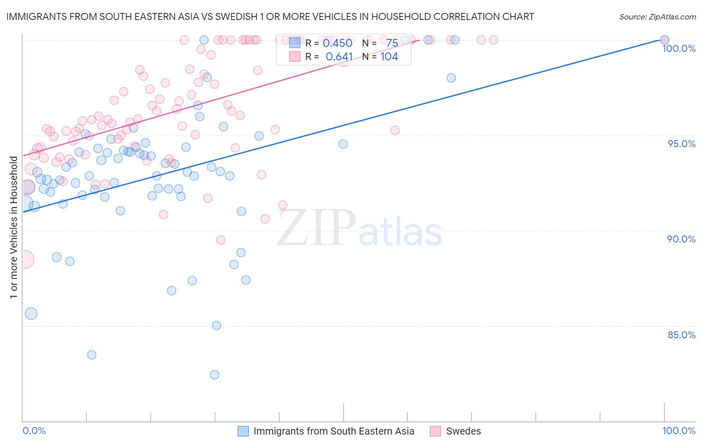 Immigrants from South Eastern Asia vs Swedish 1 or more Vehicles in Household