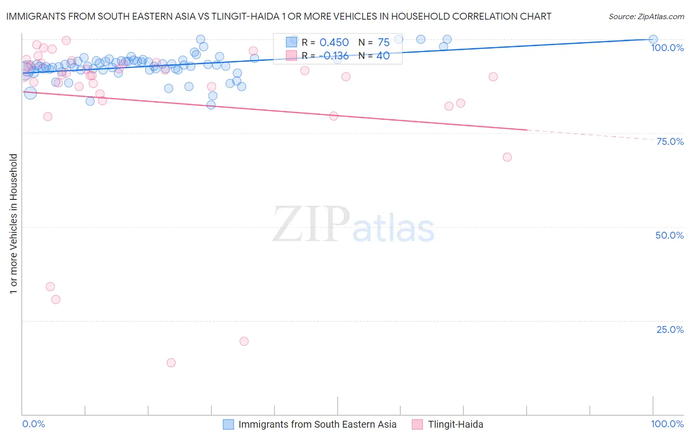 Immigrants from South Eastern Asia vs Tlingit-Haida 1 or more Vehicles in Household