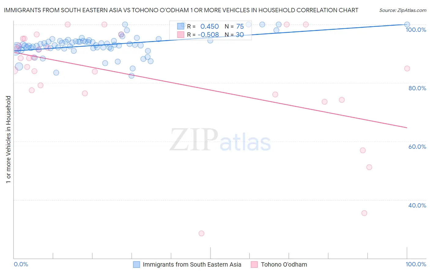 Immigrants from South Eastern Asia vs Tohono O'odham 1 or more Vehicles in Household