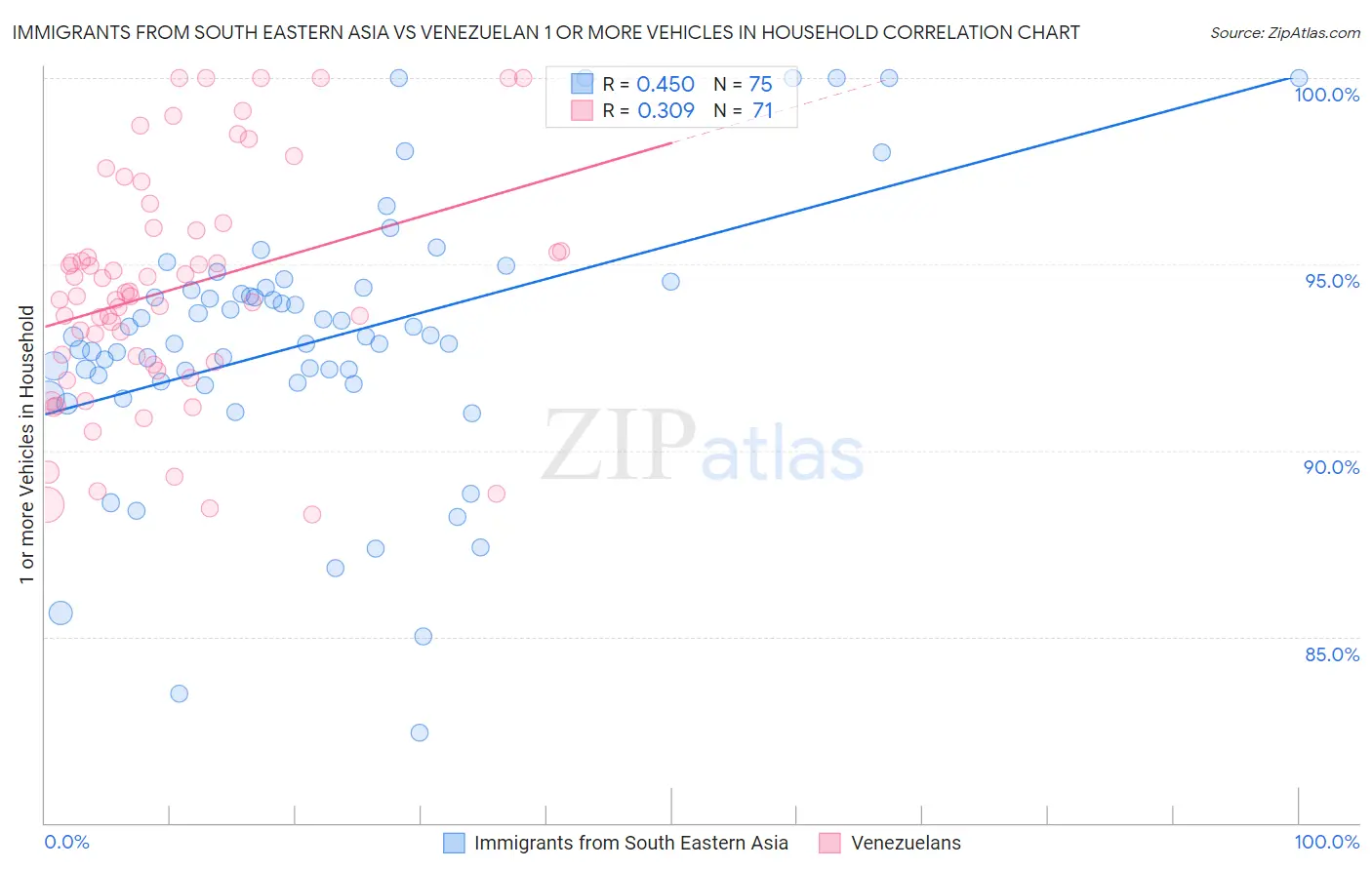 Immigrants from South Eastern Asia vs Venezuelan 1 or more Vehicles in Household