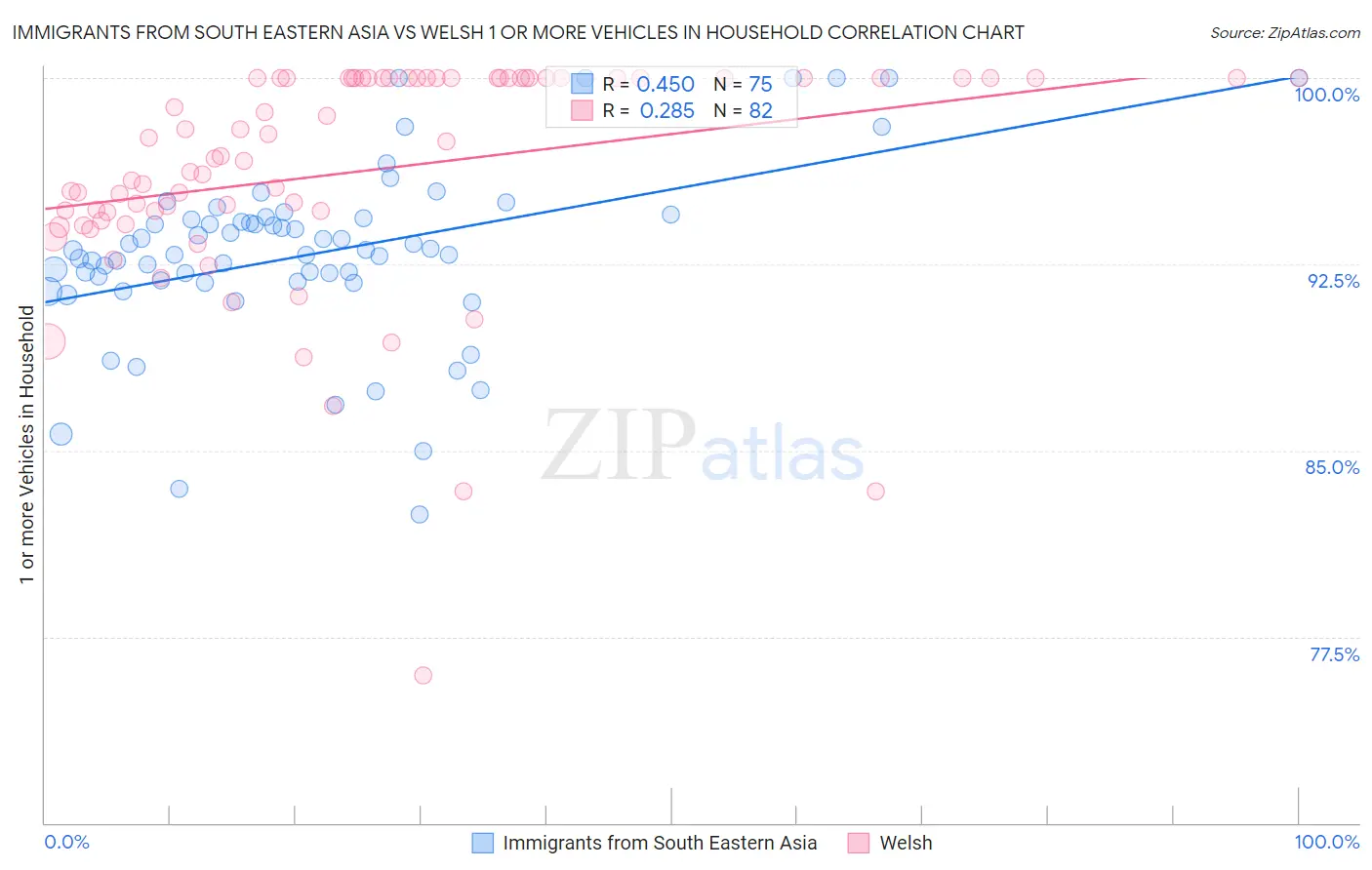 Immigrants from South Eastern Asia vs Welsh 1 or more Vehicles in Household