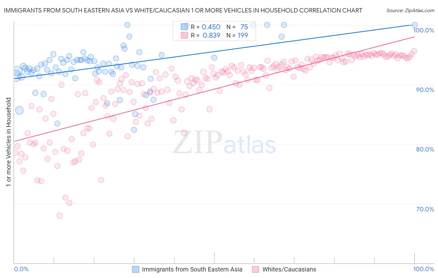 Immigrants from South Eastern Asia vs White/Caucasian 1 or more Vehicles in Household