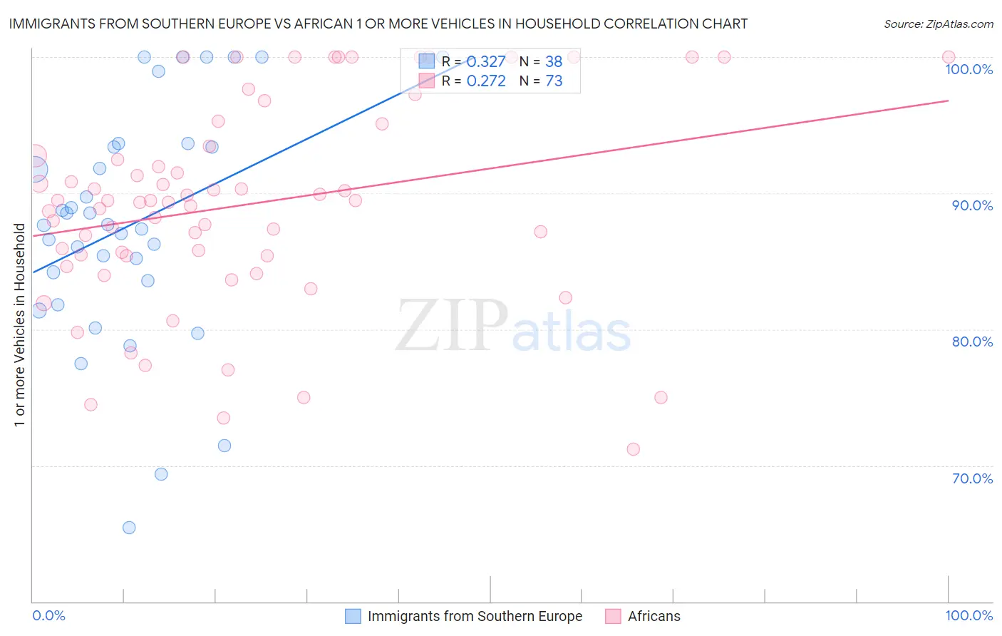 Immigrants from Southern Europe vs African 1 or more Vehicles in Household