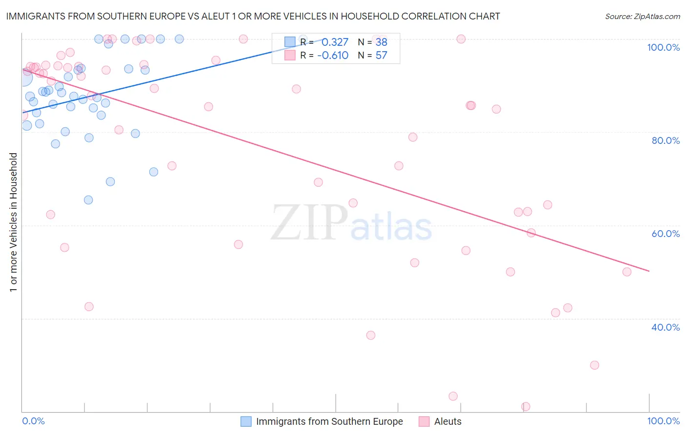 Immigrants from Southern Europe vs Aleut 1 or more Vehicles in Household