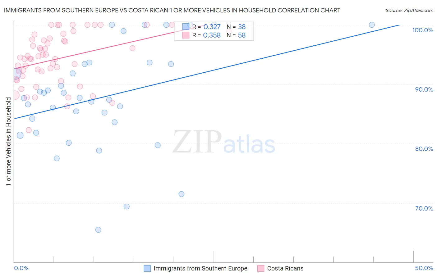 Immigrants from Southern Europe vs Costa Rican 1 or more Vehicles in Household