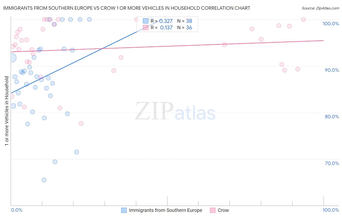 Immigrants from Southern Europe vs Crow 1 or more Vehicles in Household