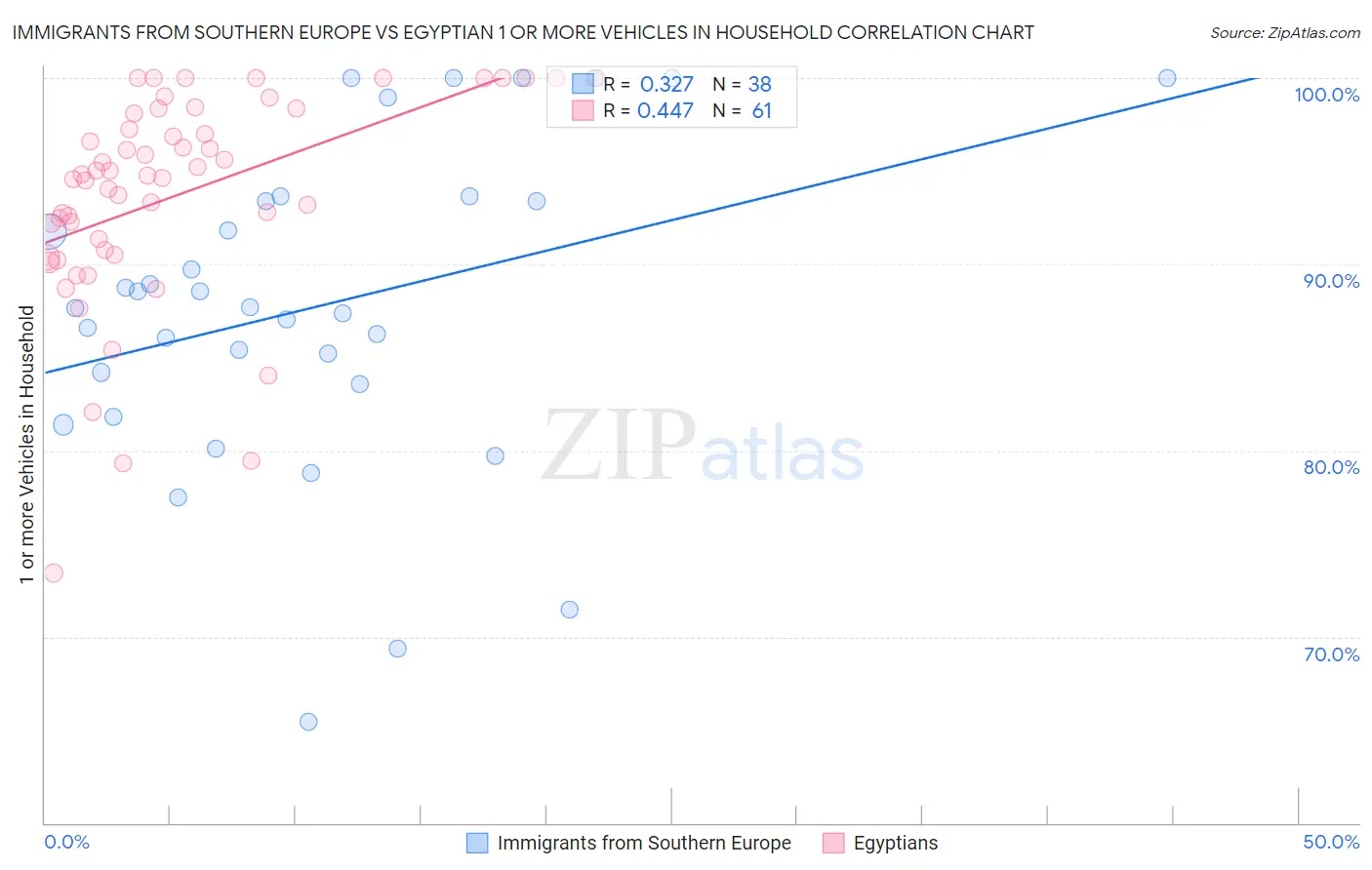 Immigrants from Southern Europe vs Egyptian 1 or more Vehicles in Household