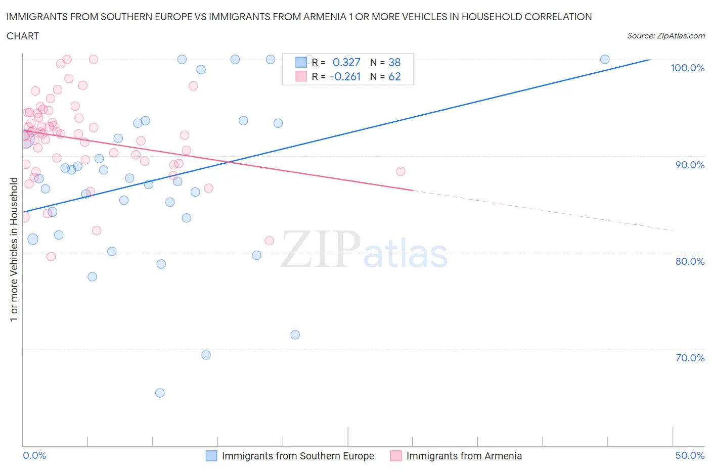 Immigrants from Southern Europe vs Immigrants from Armenia 1 or more Vehicles in Household