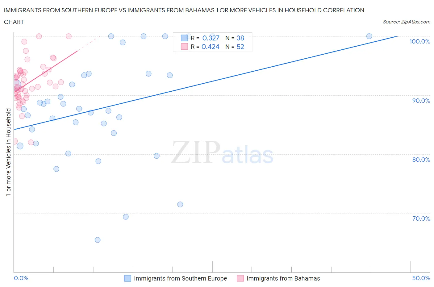 Immigrants from Southern Europe vs Immigrants from Bahamas 1 or more Vehicles in Household