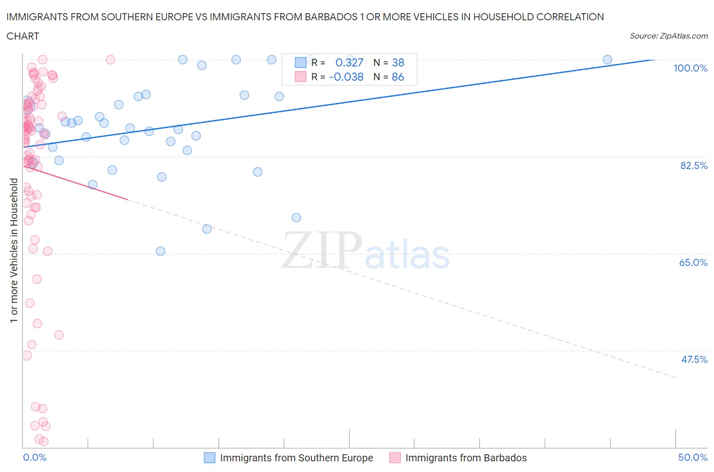 Immigrants from Southern Europe vs Immigrants from Barbados 1 or more Vehicles in Household