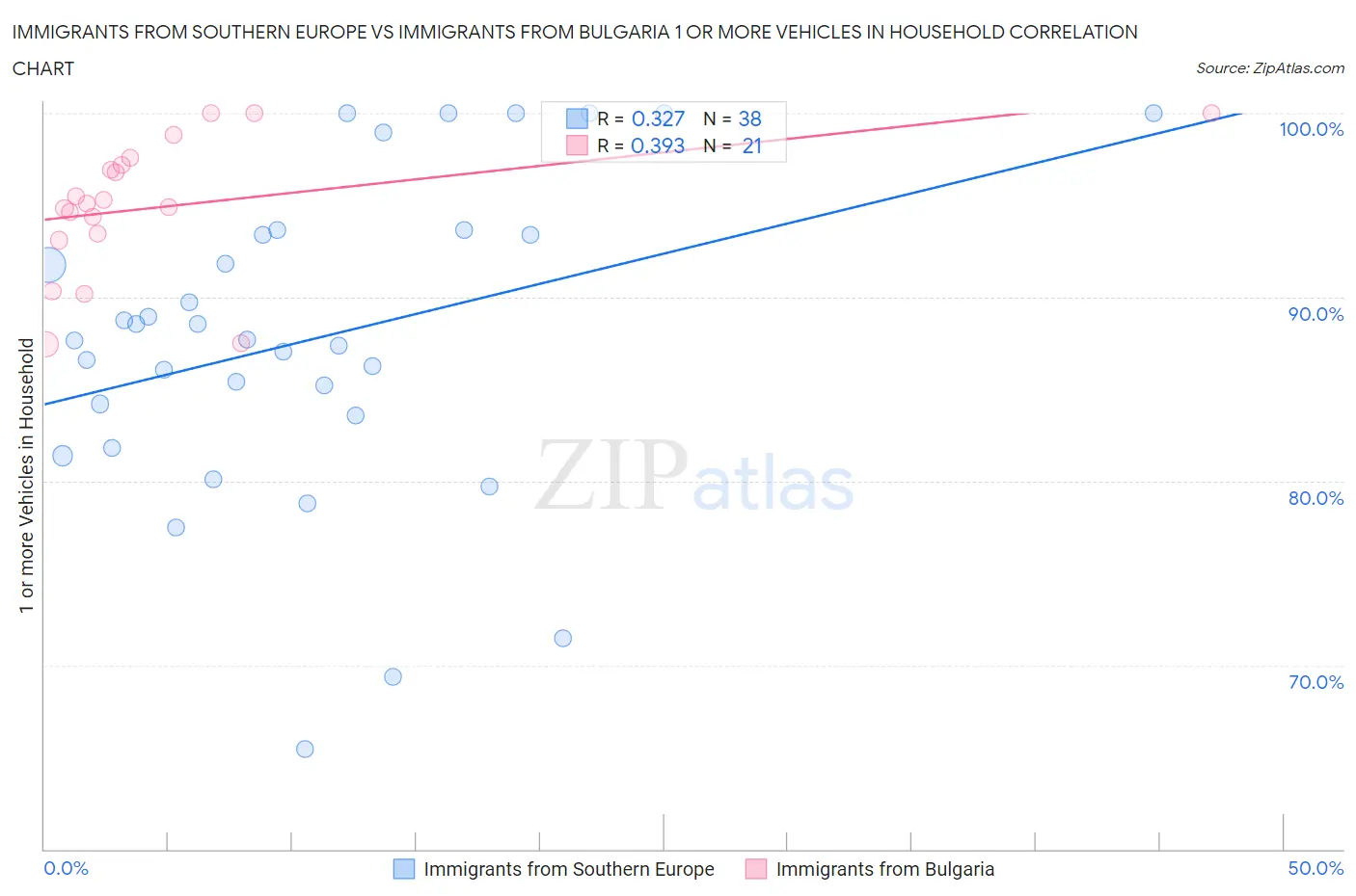 Immigrants from Southern Europe vs Immigrants from Bulgaria 1 or more Vehicles in Household