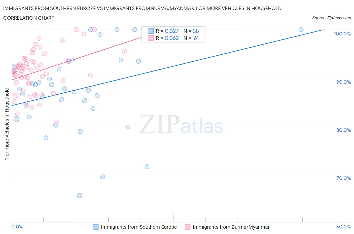 Immigrants from Southern Europe vs Immigrants from Burma/Myanmar 1 or more Vehicles in Household