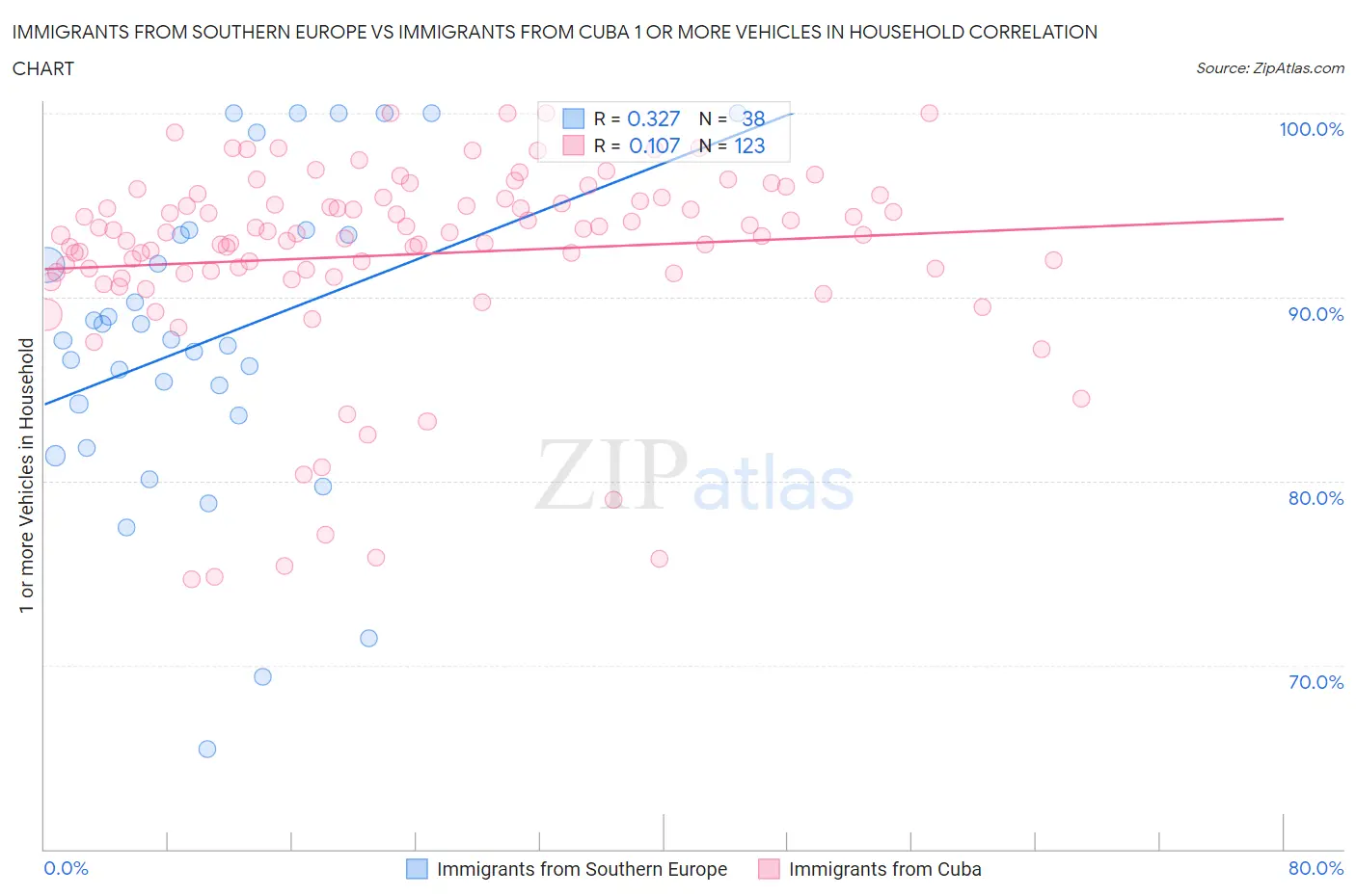 Immigrants from Southern Europe vs Immigrants from Cuba 1 or more Vehicles in Household