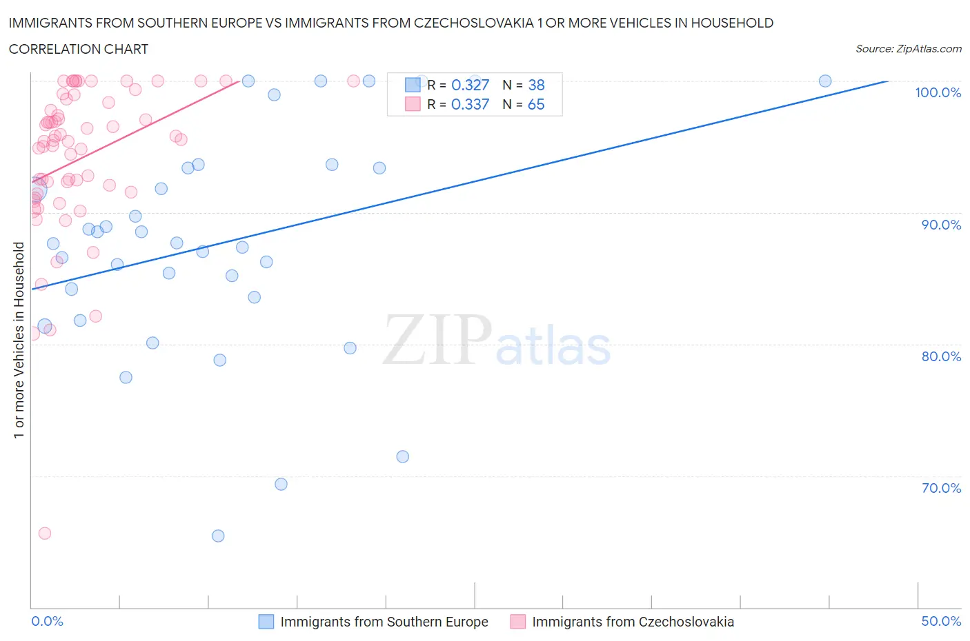 Immigrants from Southern Europe vs Immigrants from Czechoslovakia 1 or more Vehicles in Household