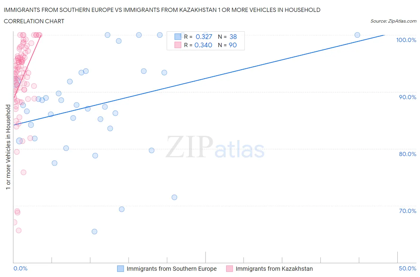 Immigrants from Southern Europe vs Immigrants from Kazakhstan 1 or more Vehicles in Household