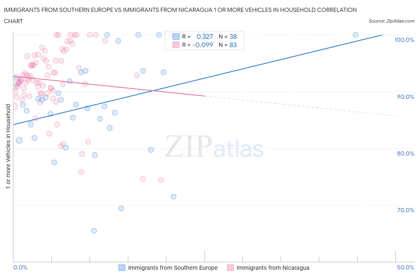 Immigrants from Southern Europe vs Immigrants from Nicaragua 1 or more Vehicles in Household