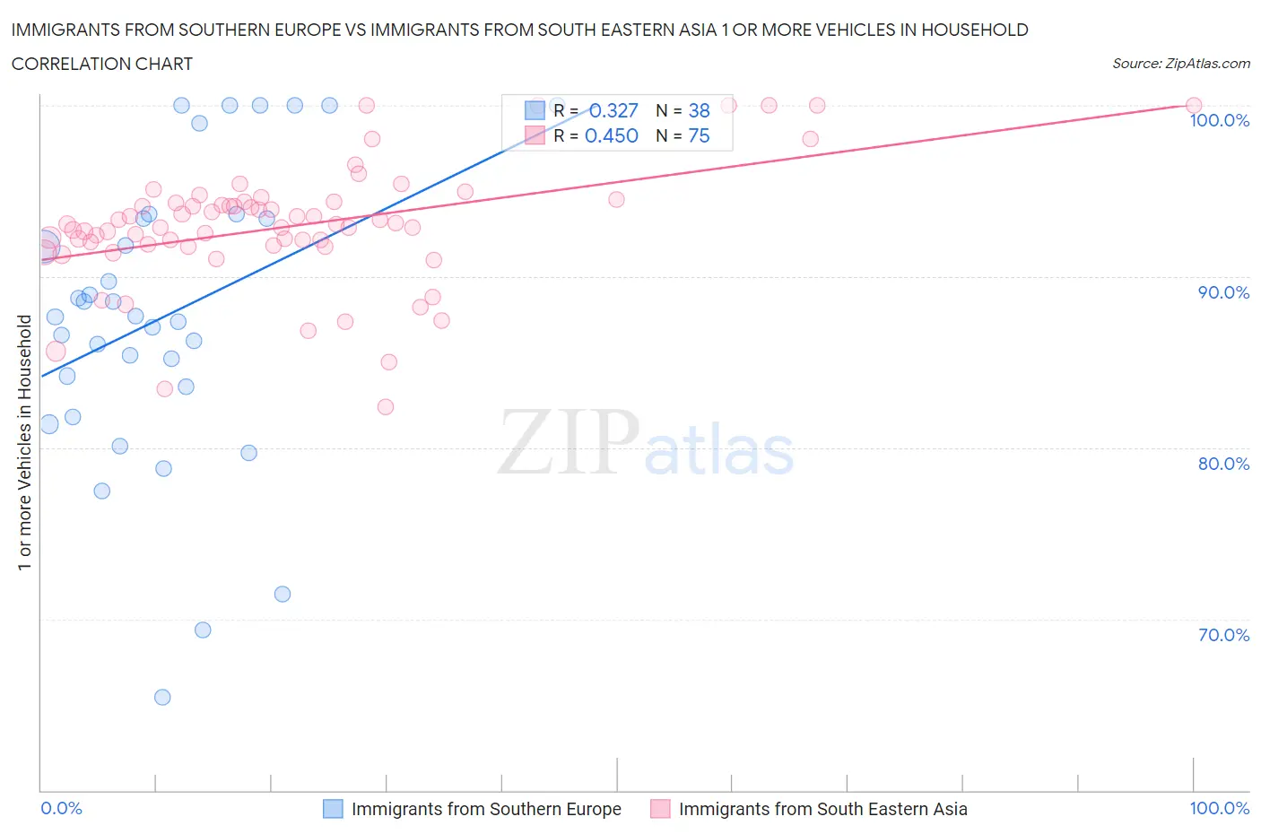 Immigrants from Southern Europe vs Immigrants from South Eastern Asia 1 or more Vehicles in Household