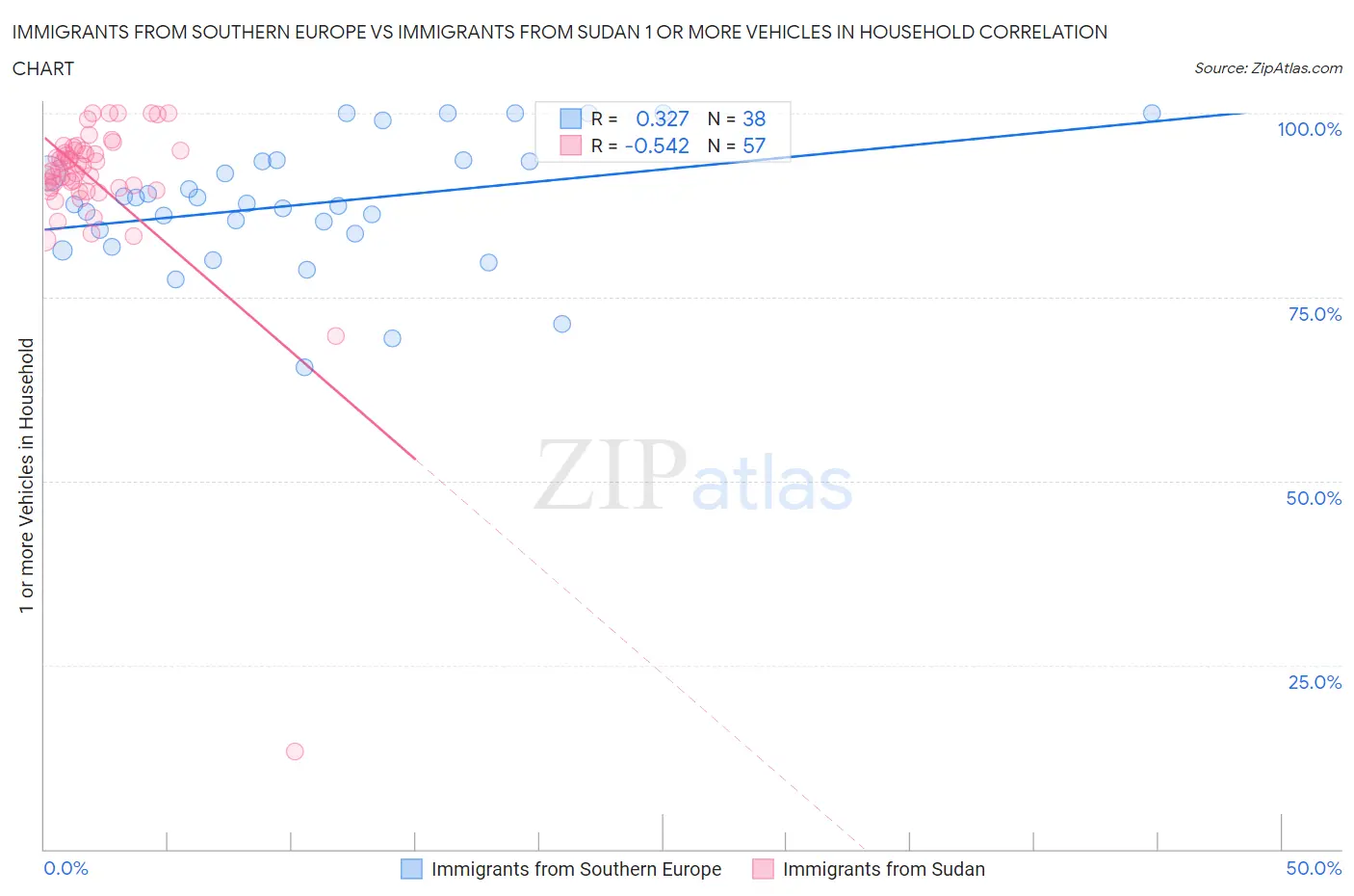 Immigrants from Southern Europe vs Immigrants from Sudan 1 or more Vehicles in Household