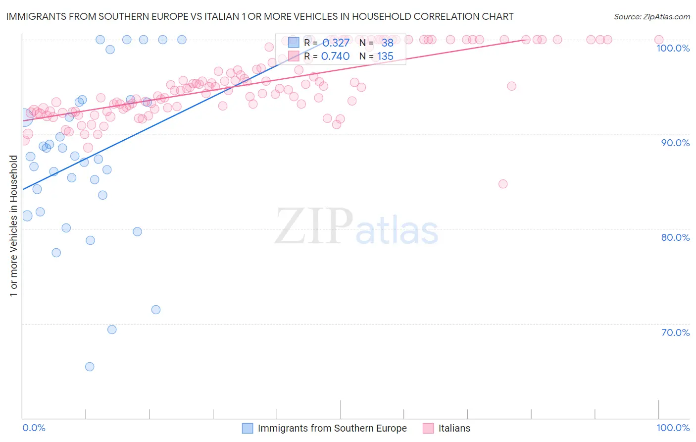 Immigrants from Southern Europe vs Italian 1 or more Vehicles in Household