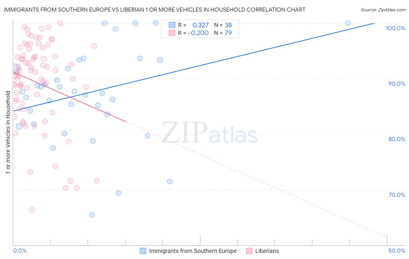 Immigrants from Southern Europe vs Liberian 1 or more Vehicles in Household