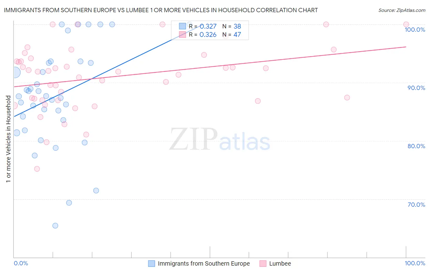 Immigrants from Southern Europe vs Lumbee 1 or more Vehicles in Household