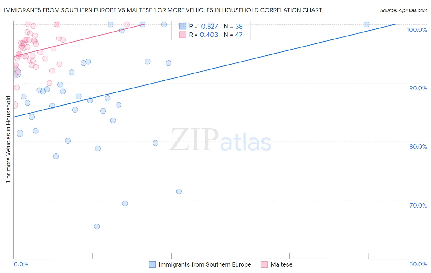 Immigrants from Southern Europe vs Maltese 1 or more Vehicles in Household