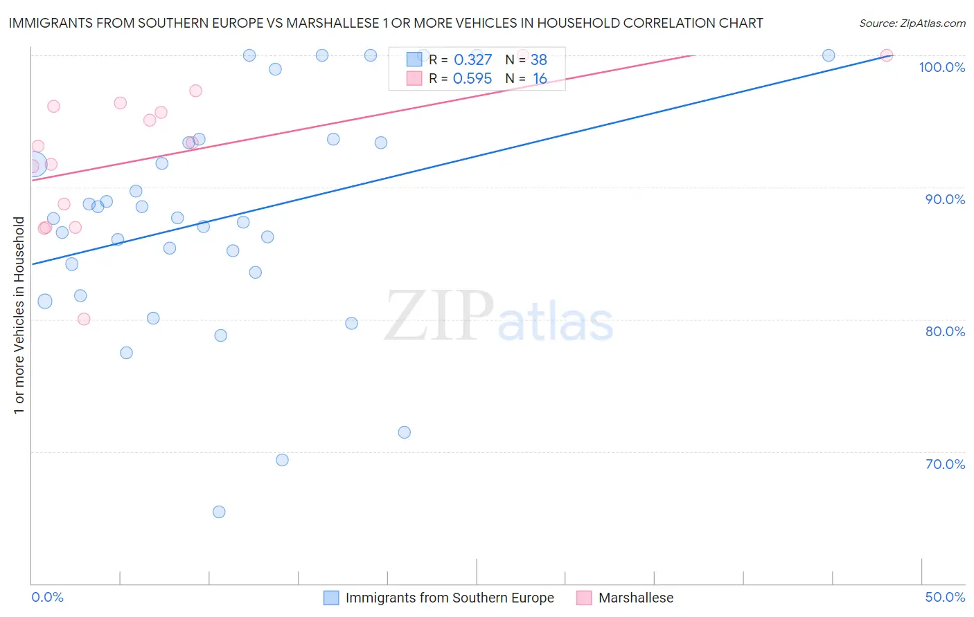 Immigrants from Southern Europe vs Marshallese 1 or more Vehicles in Household