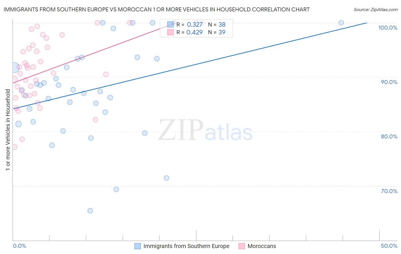 Immigrants from Southern Europe vs Moroccan 1 or more Vehicles in Household